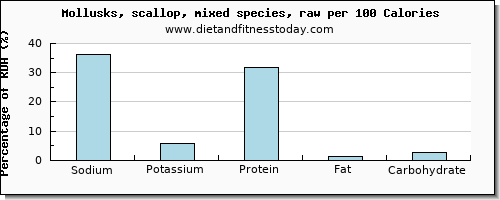 sodium and nutrition facts in scallops per 100 calories