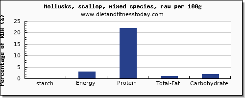 starch and nutrition facts in scallops per 100g