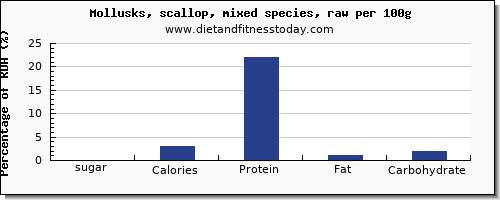 sugar and nutrition facts in scallops per 100g