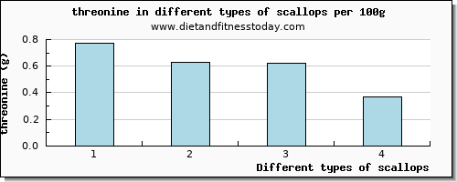 scallops threonine per 100g