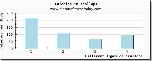 scallops tryptophan per 100g