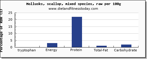 tryptophan and nutrition facts in scallops per 100g