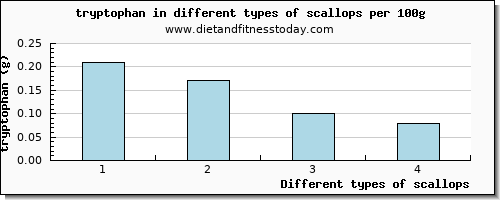 scallops tryptophan per 100g