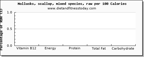 vitamin b12 and nutrition facts in scallops per 100 calories