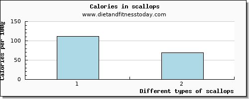 scallops vitamin d per 100g