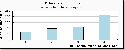 scallops water per 100g