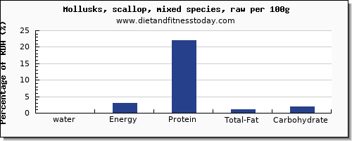 water and nutrition facts in scallops per 100g