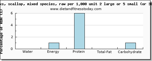 water and nutritional content in scallops
