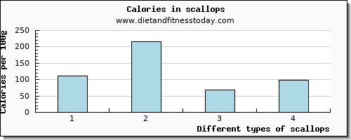 scallops zinc per 100g