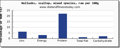 zinc and nutrition facts in scallops per 100g