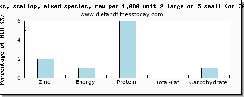 zinc and nutritional content in scallops