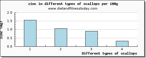 scallops zinc per 100g