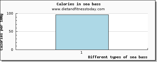 sea bass caffeine per 100g