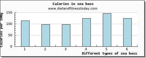 sea bass cholesterol per 100g