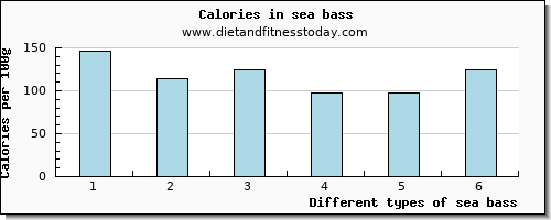 sea bass copper per 100g