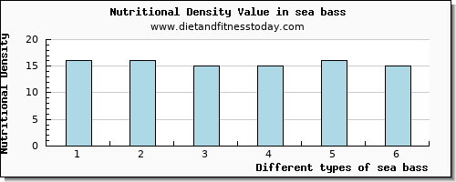 sea bass copper per 100g