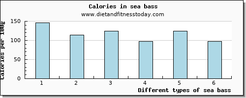 sea bass iron per 100g