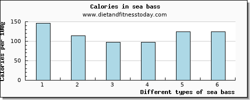 sea bass manganese per 100g