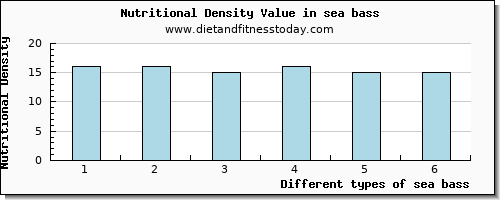 sea bass manganese per 100g