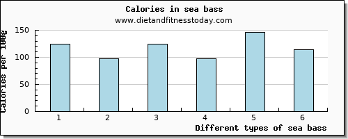 sea bass niacin per 100g