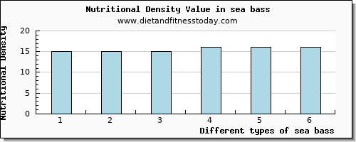 sea bass niacin per 100g