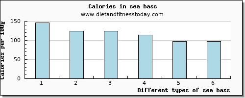 sea bass phosphorus per 100g