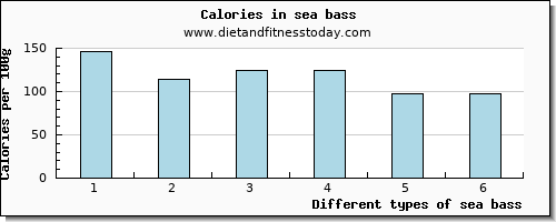 sea bass potassium per 100g
