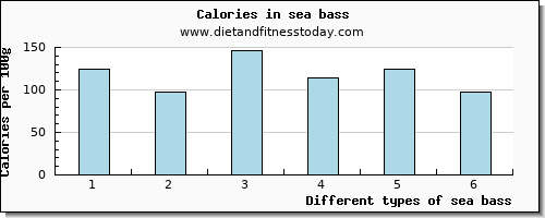 sea bass riboflavin per 100g