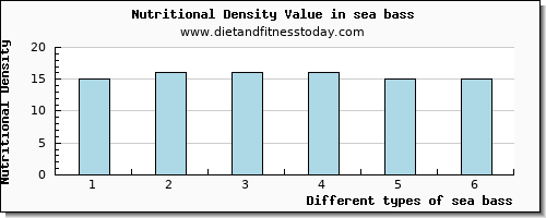 sea bass riboflavin per 100g
