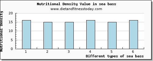 sea bass sodium per 100g