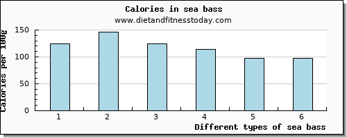 sea bass tryptophan per 100g