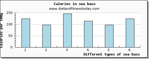 sea bass vitamin b12 per 100g