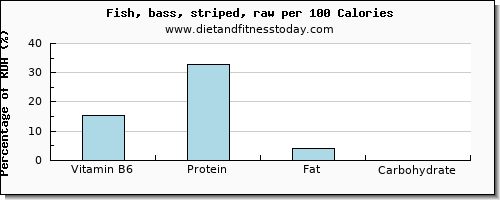 vitamin b6 and nutrition facts in sea bass per 100 calories