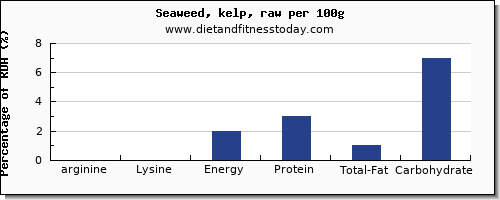 arginine and nutrition facts in seaweed per 100g