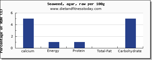 calcium and nutrition facts in seaweed per 100g