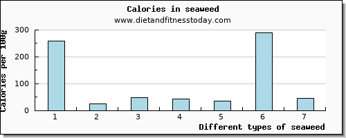 seaweed cholesterol per 100g