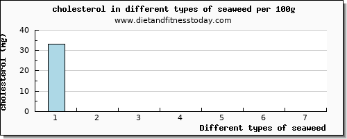 seaweed cholesterol per 100g