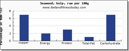 copper and nutrition facts in seaweed per 100g