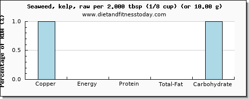 copper and nutritional content in seaweed