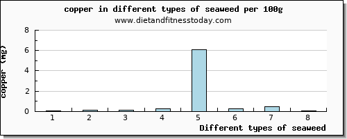seaweed copper per 100g