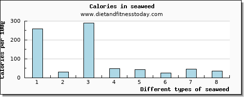 seaweed fiber per 100g