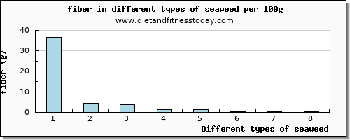 seaweed fiber per 100g