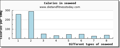 seaweed iron per 100g