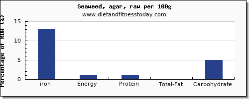 iron and nutrition facts in seaweed per 100g