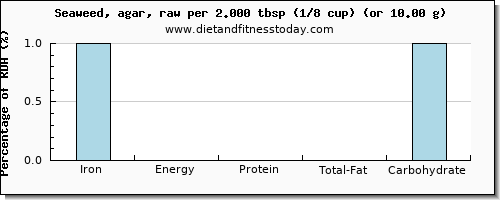 iron and nutritional content in seaweed