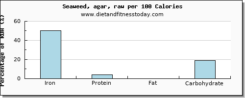 iron and nutrition facts in seaweed per 100 calories