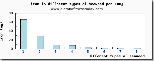 seaweed iron per 100g