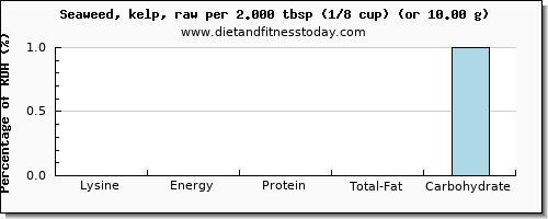 lysine and nutritional content in seaweed