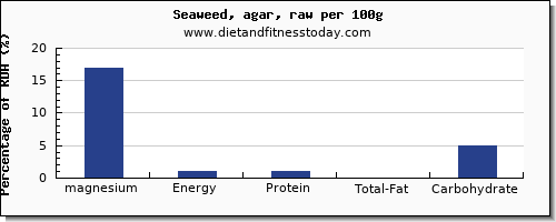 Red Sea Magnesium Chart