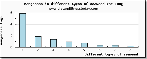seaweed manganese per 100g